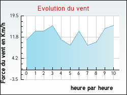 Evolution du vent de la ville Moutier-d'Ahun